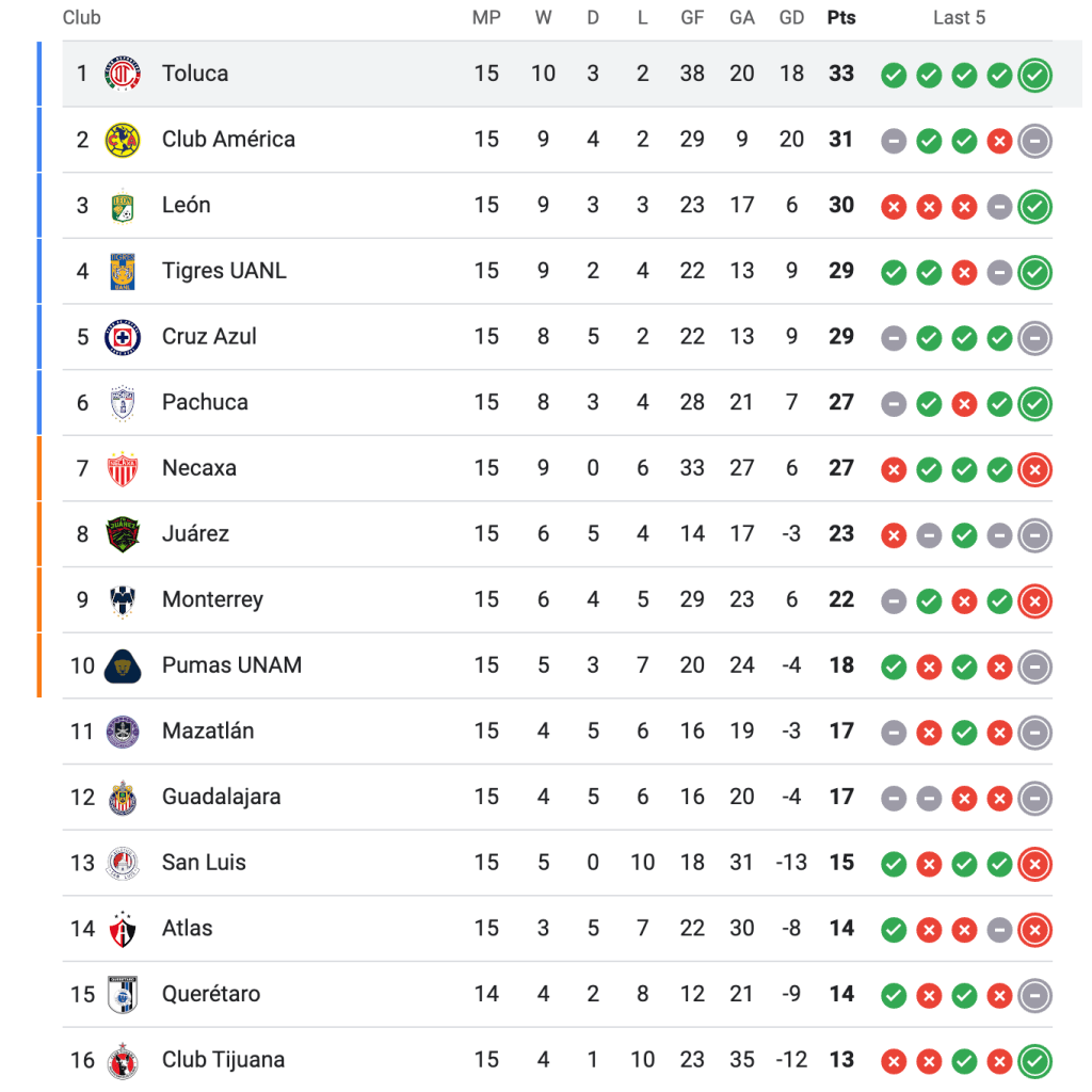 Toluca líder Clausura 2025